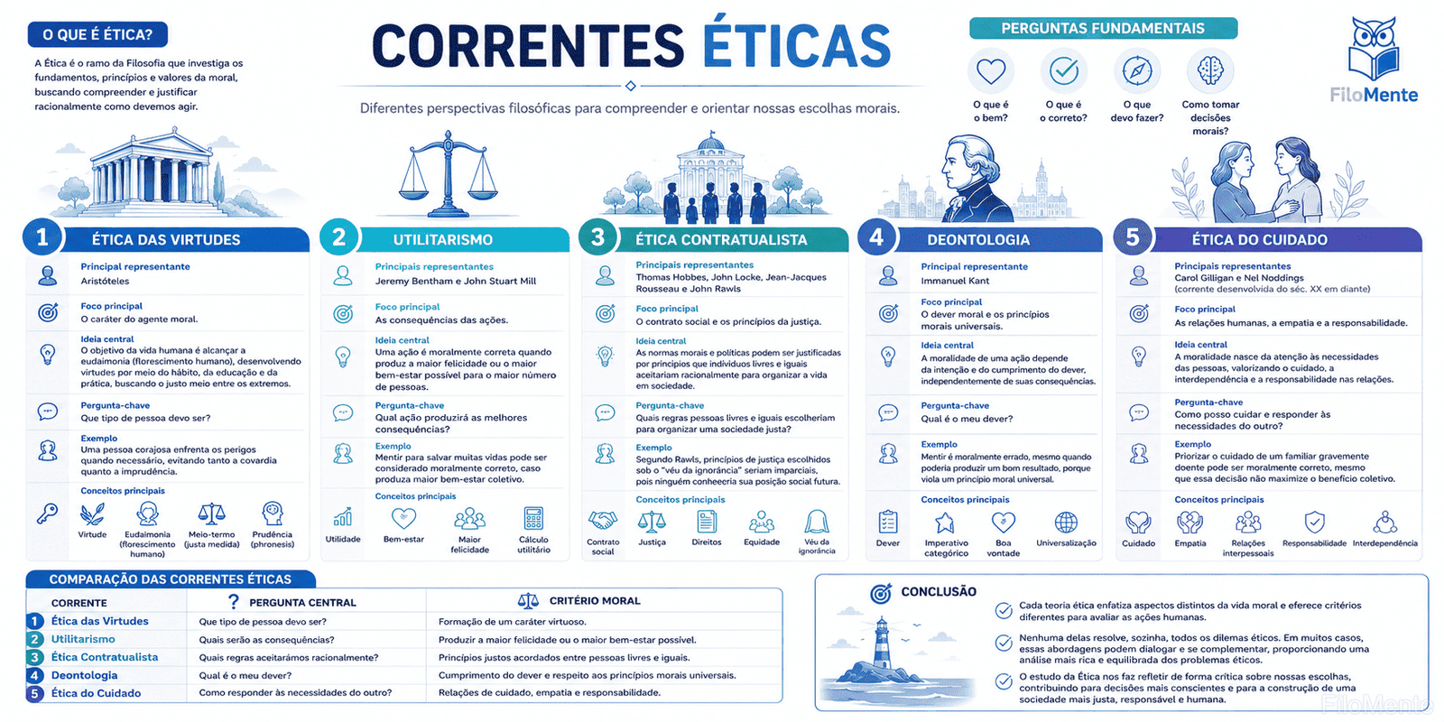 Correntes Éticas
