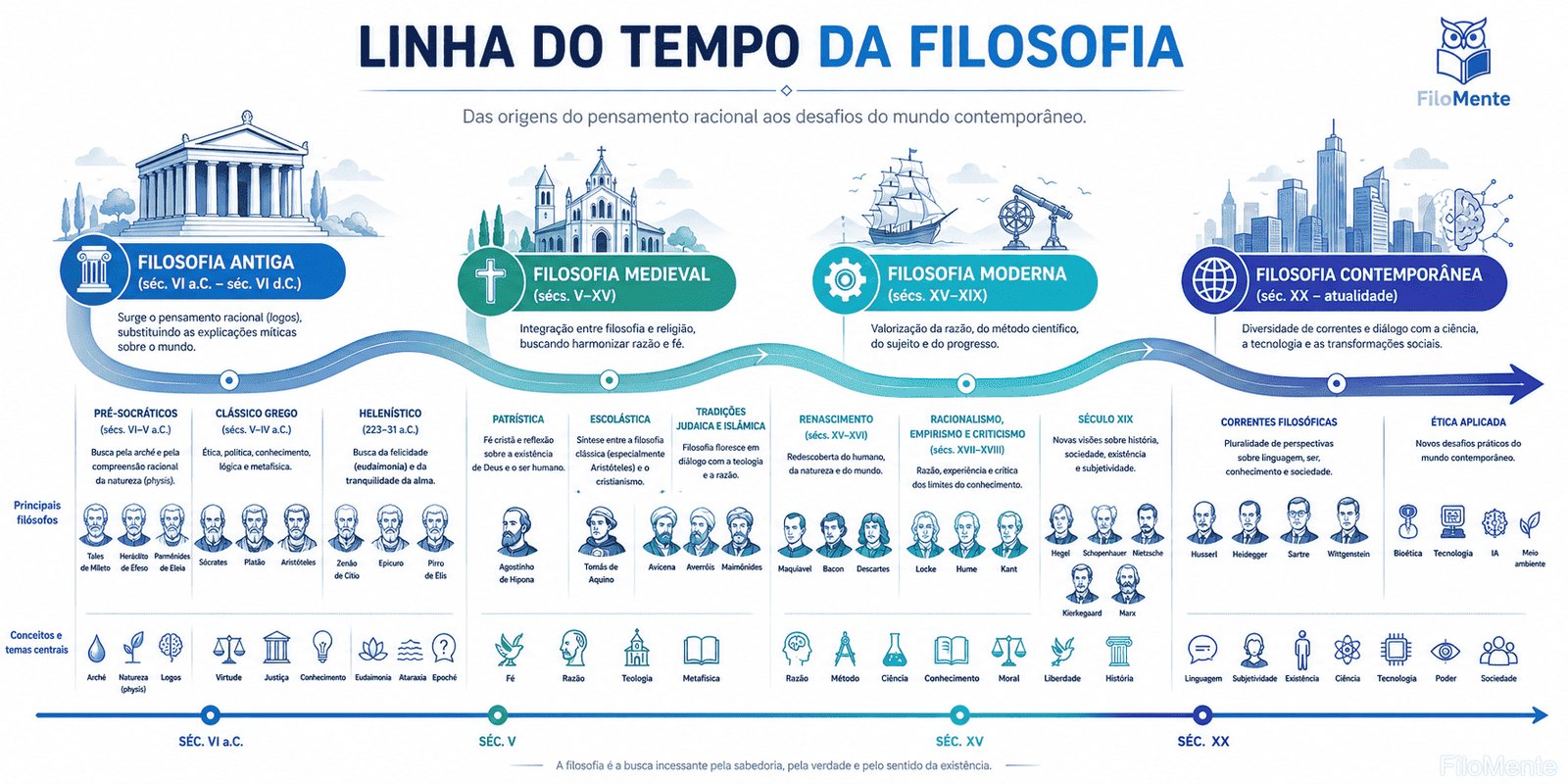Linha do Tempo da Filosofia