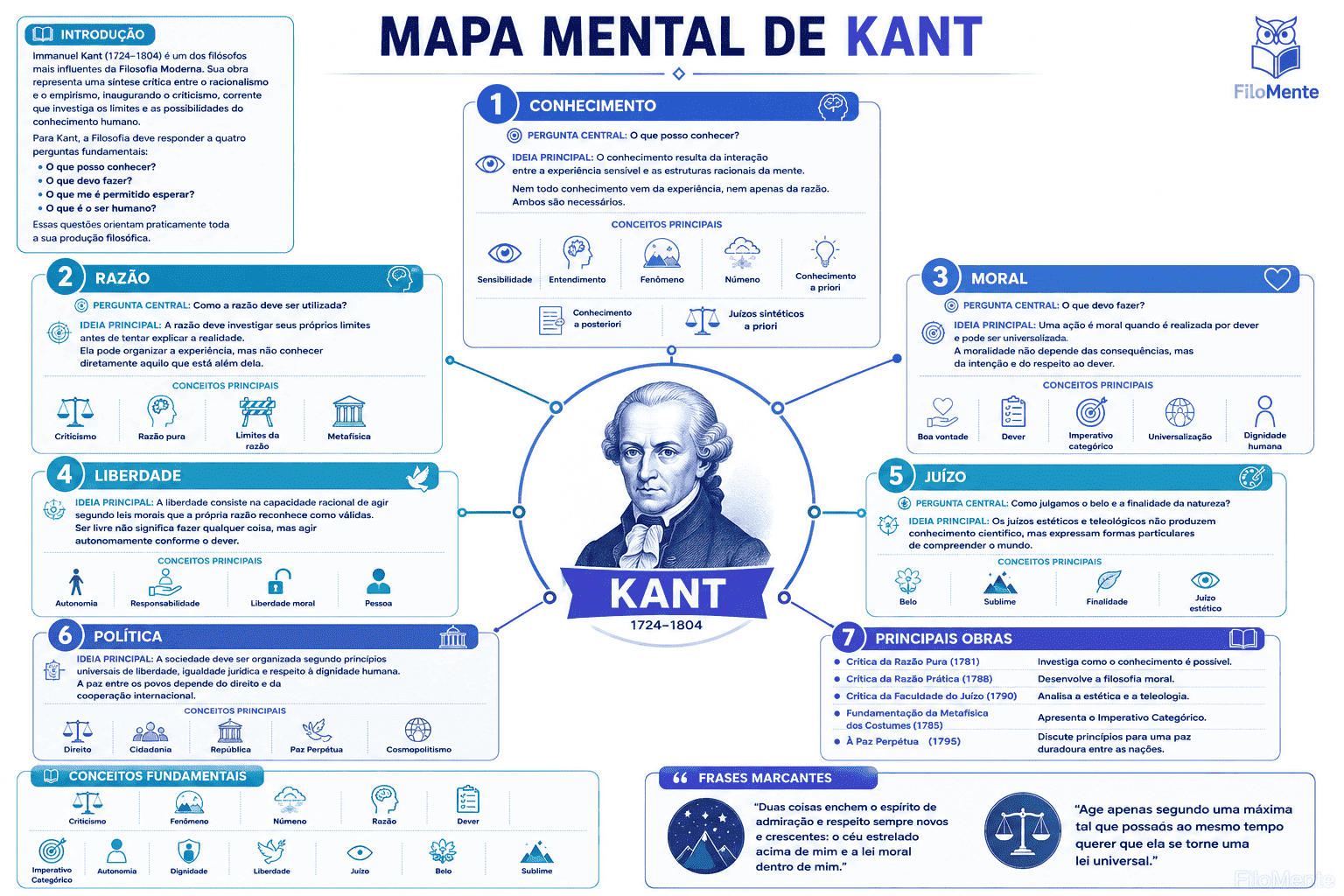 Mapa Mental de Kant